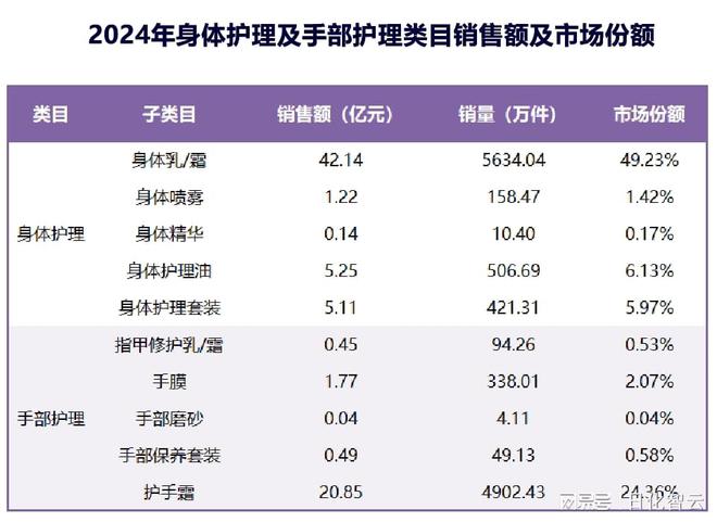 理品类市场概况及2025年消费趋势洞察电子pg游戏原创报告 2024年个人护(图9)
